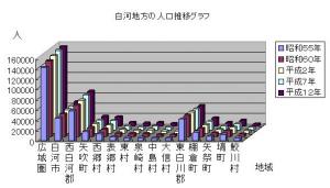 人口推移グラフ