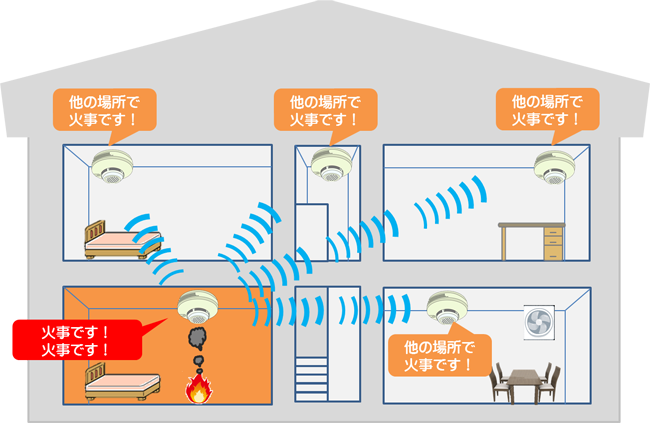 連動型住宅用火災警報器の作動イメージ