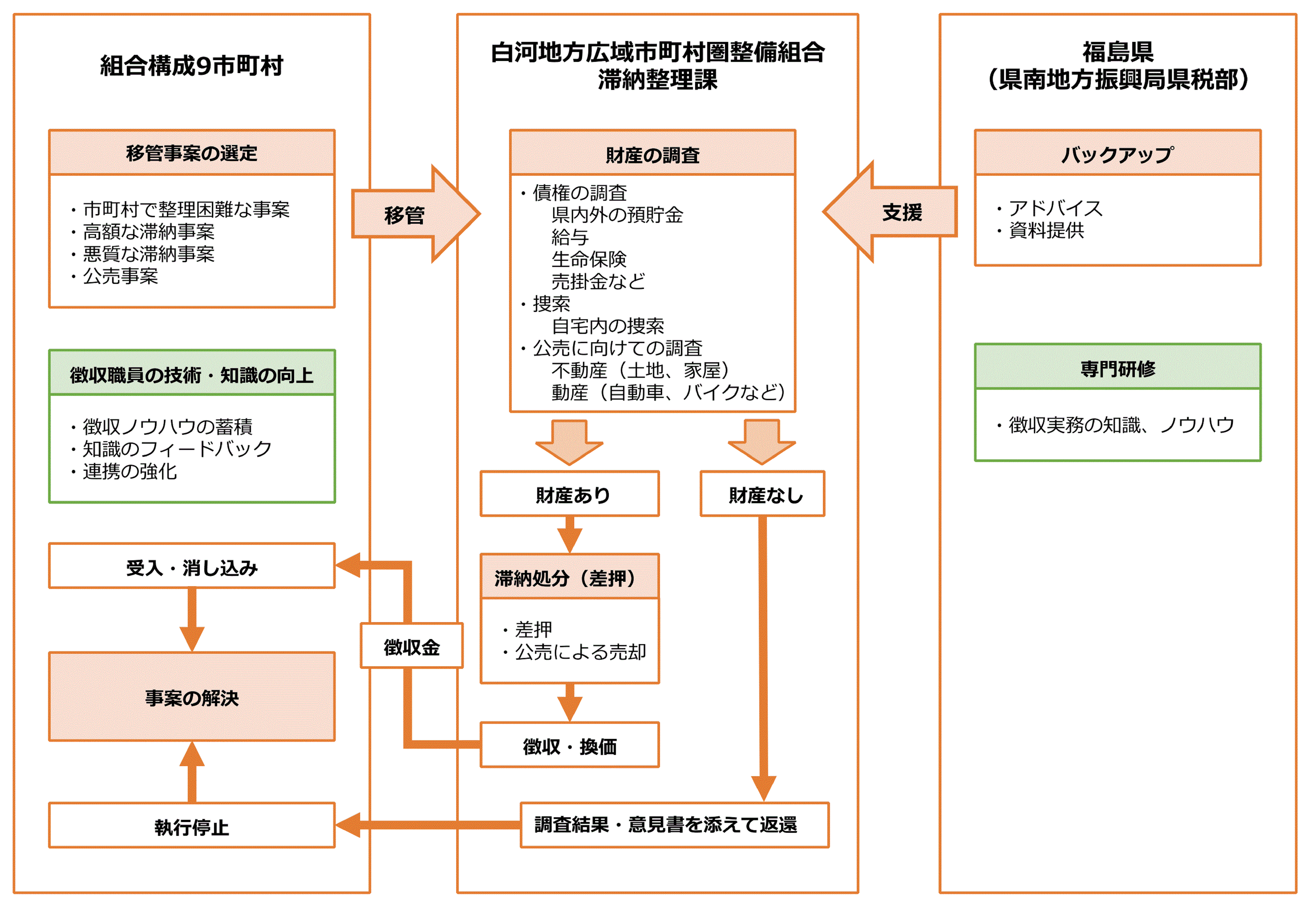 滞納整理の流れ