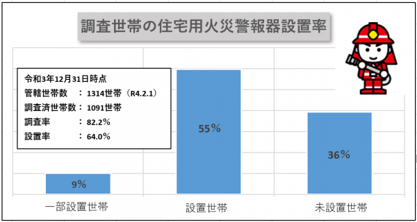 住宅用火災警報器設置率グラフ
