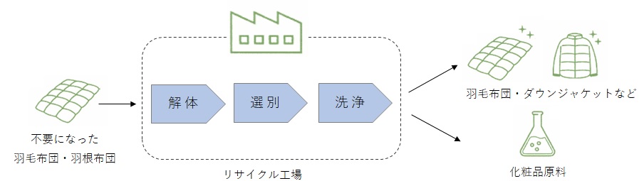 リサイクルの流れ
